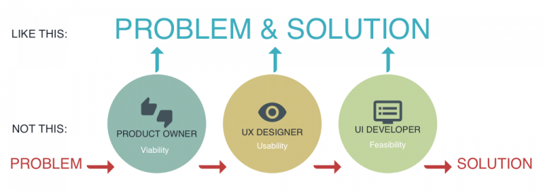 Agile UX: Designing Together - Pistoia Alliance