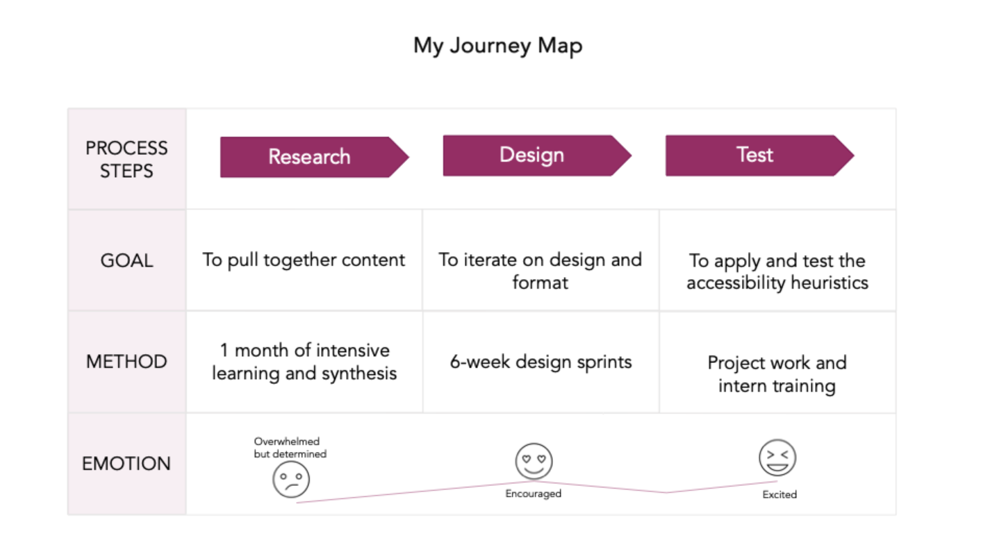 Diagram detailing the process steps and the corresponding actions and emotions