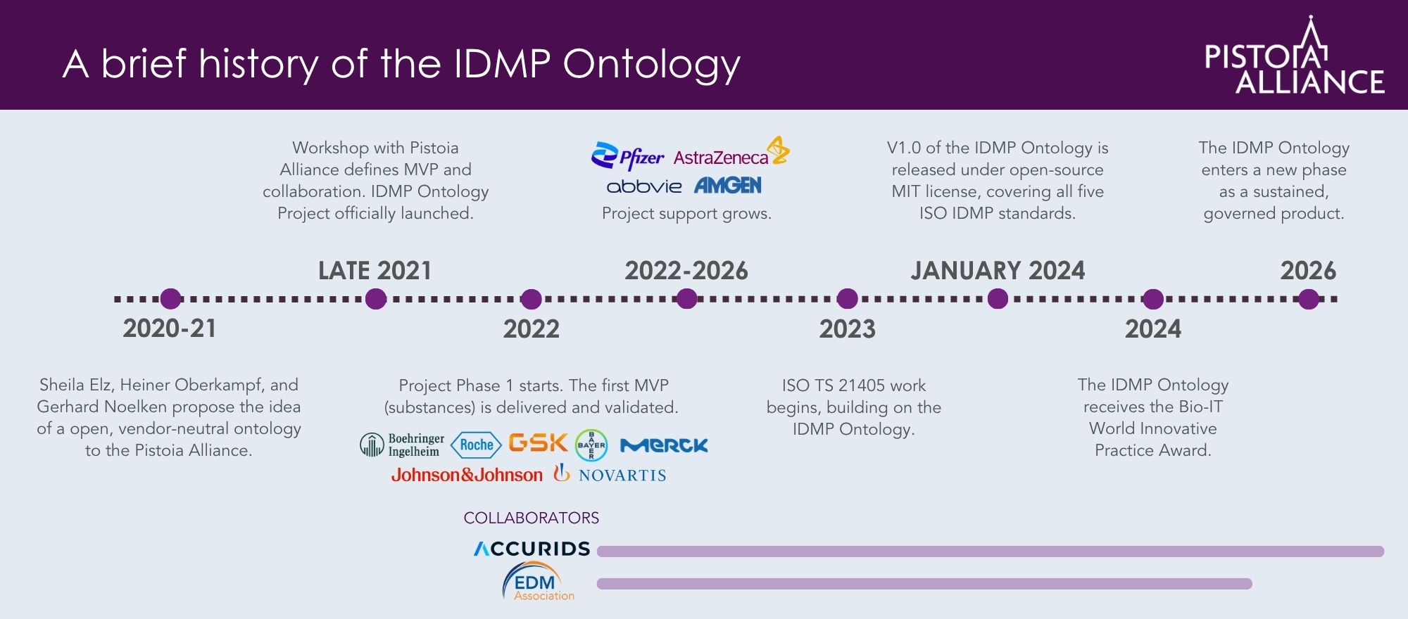 Graphic displaying important dates in the IDMP Ontology history